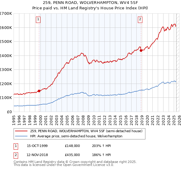 259, PENN ROAD, WOLVERHAMPTON, WV4 5SF: Price paid vs HM Land Registry's House Price Index