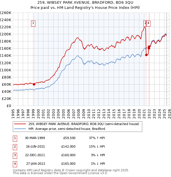 259, WIBSEY PARK AVENUE, BRADFORD, BD6 3QU: Price paid vs HM Land Registry's House Price Index