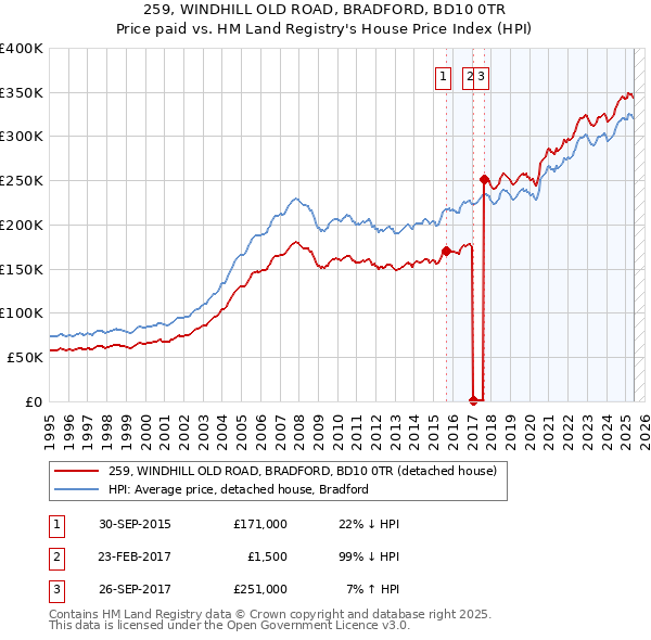 259, WINDHILL OLD ROAD, BRADFORD, BD10 0TR: Price paid vs HM Land Registry's House Price Index