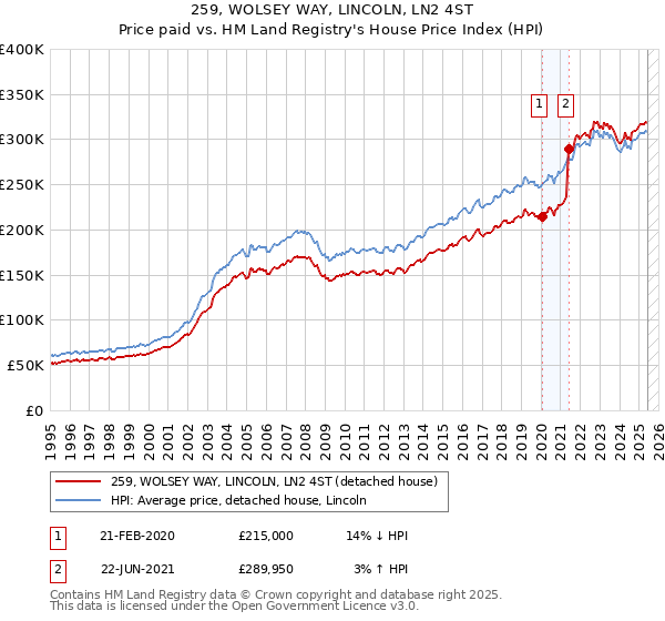 259, WOLSEY WAY, LINCOLN, LN2 4ST: Price paid vs HM Land Registry's House Price Index