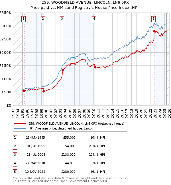 259, WOODFIELD AVENUE, LINCOLN, LN6 0PX: Price paid vs HM Land Registry's House Price Index