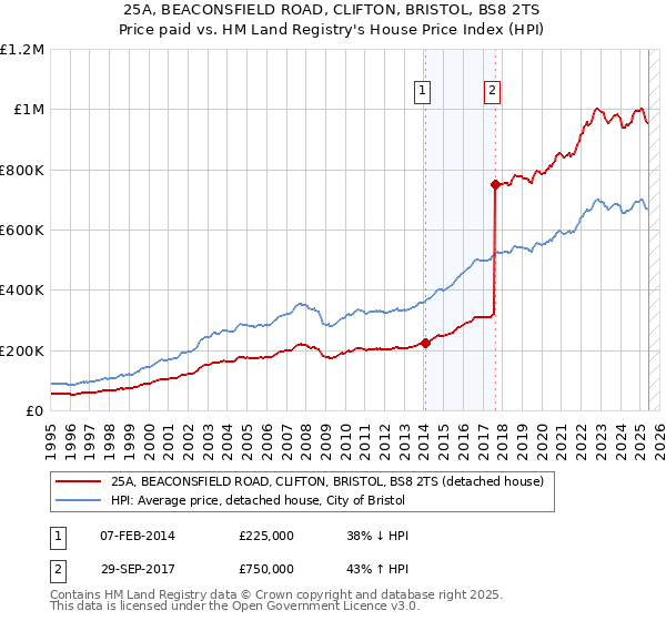 25A, BEACONSFIELD ROAD, CLIFTON, BRISTOL, BS8 2TS: Price paid vs HM Land Registry's House Price Index