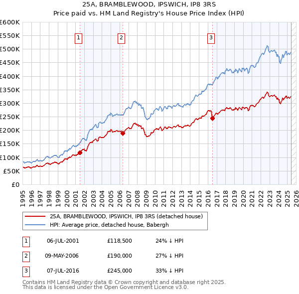 25A, BRAMBLEWOOD, IPSWICH, IP8 3RS: Price paid vs HM Land Registry's House Price Index