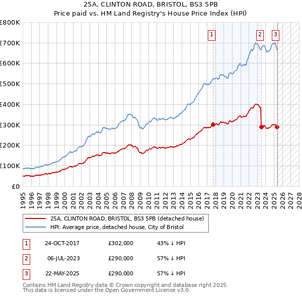 25A, CLINTON ROAD, BRISTOL, BS3 5PB: Price paid vs HM Land Registry's House Price Index