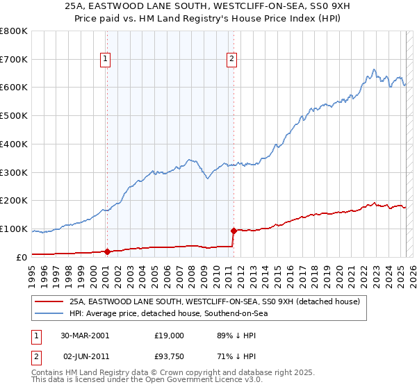 25A, EASTWOOD LANE SOUTH, WESTCLIFF-ON-SEA, SS0 9XH: Price paid vs HM Land Registry's House Price Index