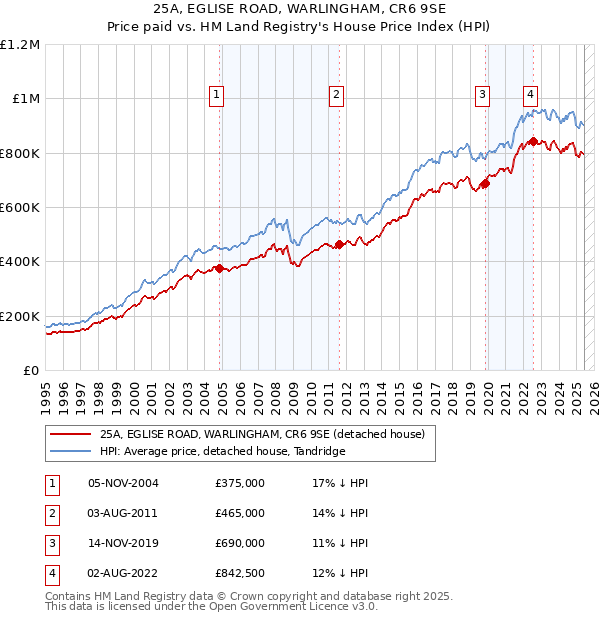 25A, EGLISE ROAD, WARLINGHAM, CR6 9SE: Price paid vs HM Land Registry's House Price Index