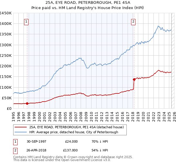 25A, EYE ROAD, PETERBOROUGH, PE1 4SA: Price paid vs HM Land Registry's House Price Index