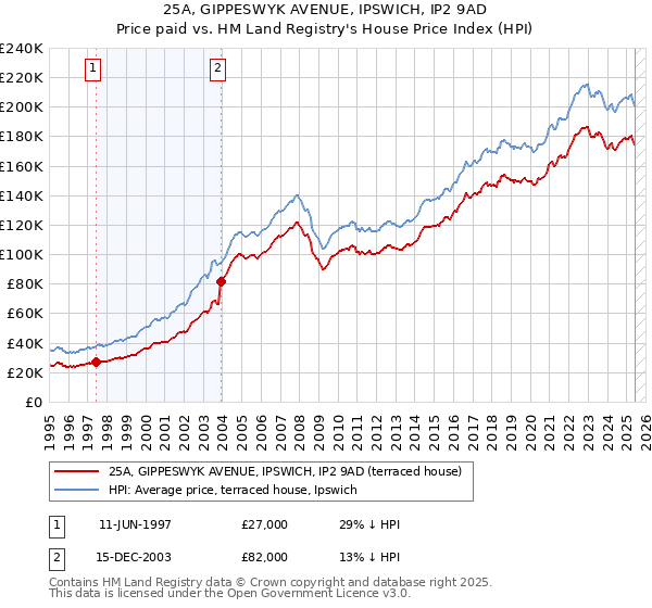 25A, GIPPESWYK AVENUE, IPSWICH, IP2 9AD: Price paid vs HM Land Registry's House Price Index