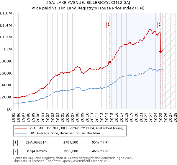25A, LAKE AVENUE, BILLERICAY, CM12 0AJ: Price paid vs HM Land Registry's House Price Index