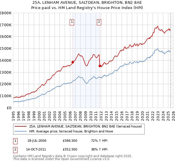 25A, LENHAM AVENUE, SALTDEAN, BRIGHTON, BN2 8AE: Price paid vs HM Land Registry's House Price Index