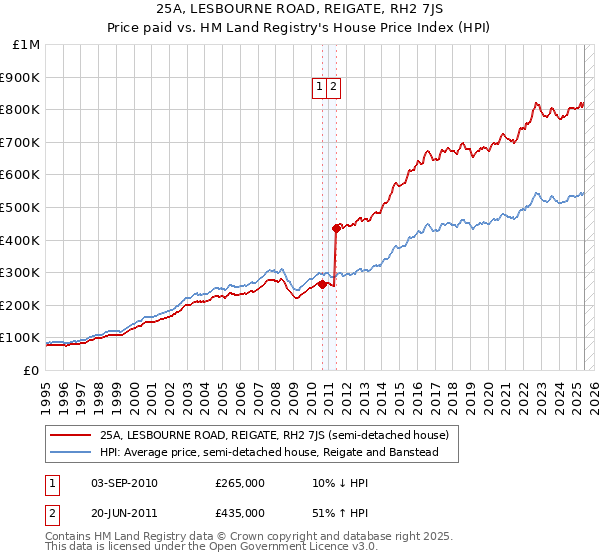 25A, LESBOURNE ROAD, REIGATE, RH2 7JS: Price paid vs HM Land Registry's House Price Index