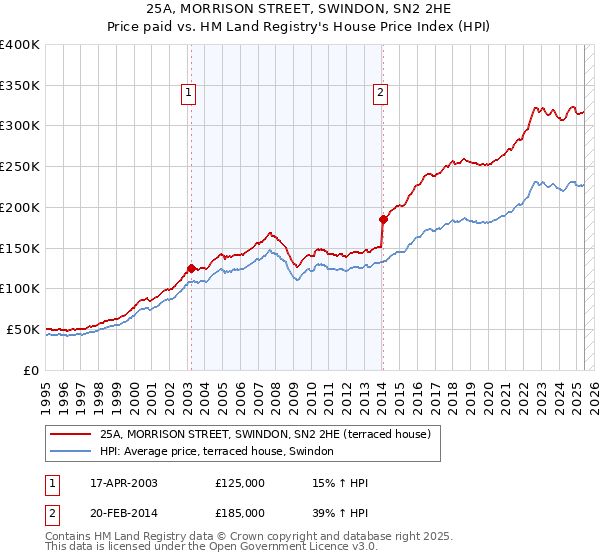 25A, MORRISON STREET, SWINDON, SN2 2HE: Price paid vs HM Land Registry's House Price Index
