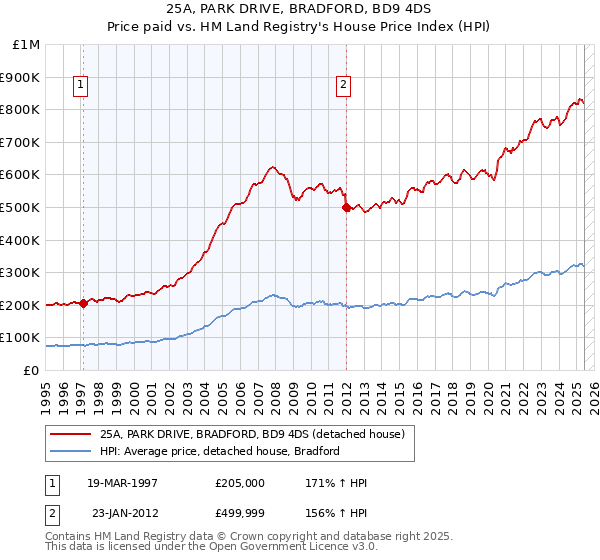 25A, PARK DRIVE, BRADFORD, BD9 4DS: Price paid vs HM Land Registry's House Price Index