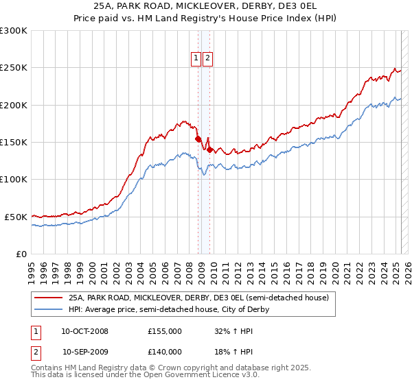 25A, PARK ROAD, MICKLEOVER, DERBY, DE3 0EL: Price paid vs HM Land Registry's House Price Index