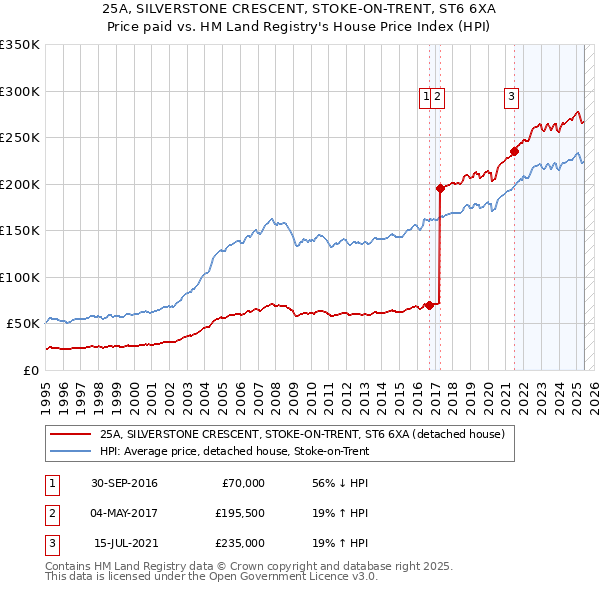 25A, SILVERSTONE CRESCENT, STOKE-ON-TRENT, ST6 6XA: Price paid vs HM Land Registry's House Price Index