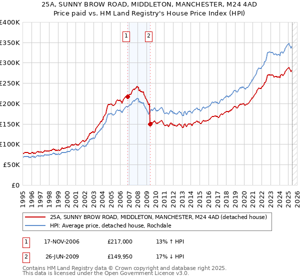 25A, SUNNY BROW ROAD, MIDDLETON, MANCHESTER, M24 4AD: Price paid vs HM Land Registry's House Price Index