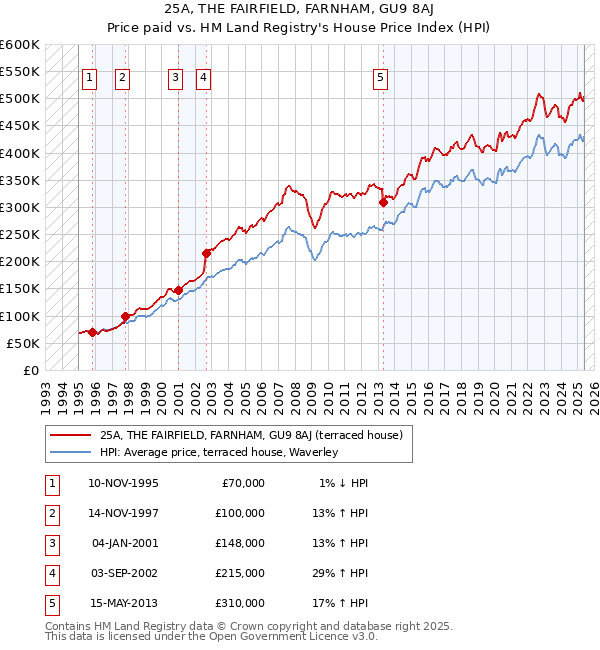 25A, THE FAIRFIELD, FARNHAM, GU9 8AJ: Price paid vs HM Land Registry's House Price Index