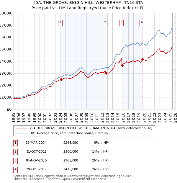 25A, THE GROVE, BIGGIN HILL, WESTERHAM, TN16 3TA: Price paid vs HM Land Registry's House Price Index