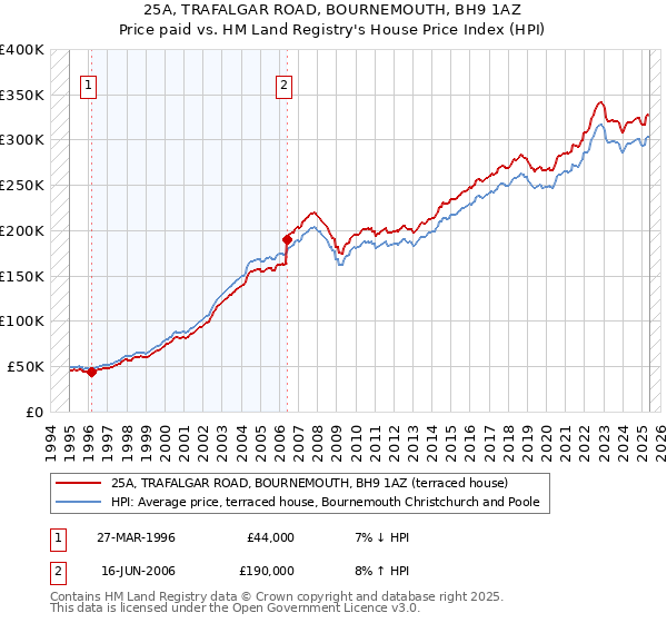 25A, TRAFALGAR ROAD, BOURNEMOUTH, BH9 1AZ: Price paid vs HM Land Registry's House Price Index
