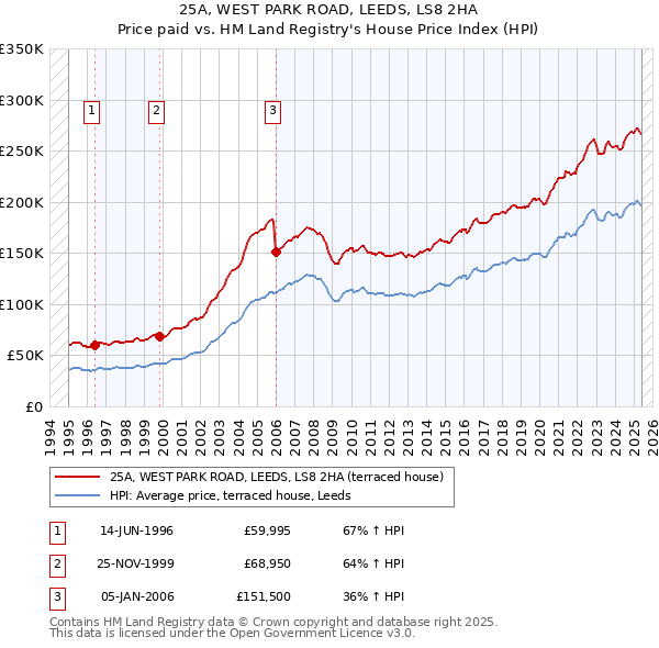 25A, WEST PARK ROAD, LEEDS, LS8 2HA: Price paid vs HM Land Registry's House Price Index
