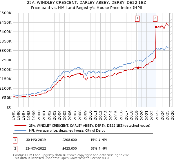 25A, WINDLEY CRESCENT, DARLEY ABBEY, DERBY, DE22 1BZ: Price paid vs HM Land Registry's House Price Index