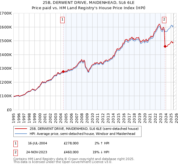 25B, DERWENT DRIVE, MAIDENHEAD, SL6 6LE: Price paid vs HM Land Registry's House Price Index