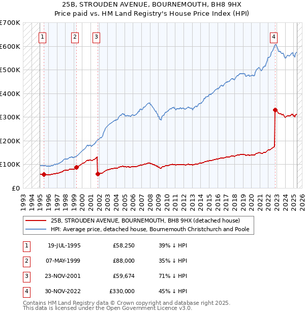25B, STROUDEN AVENUE, BOURNEMOUTH, BH8 9HX: Price paid vs HM Land Registry's House Price Index