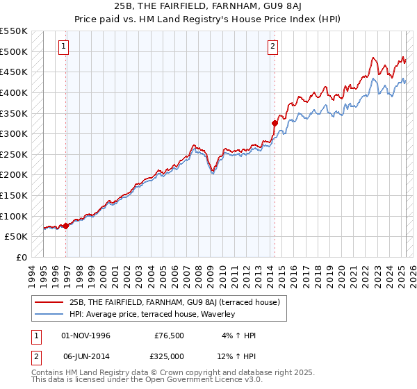 25B, THE FAIRFIELD, FARNHAM, GU9 8AJ: Price paid vs HM Land Registry's House Price Index