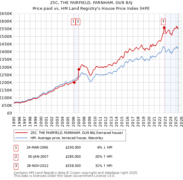 25C, THE FAIRFIELD, FARNHAM, GU9 8AJ: Price paid vs HM Land Registry's House Price Index