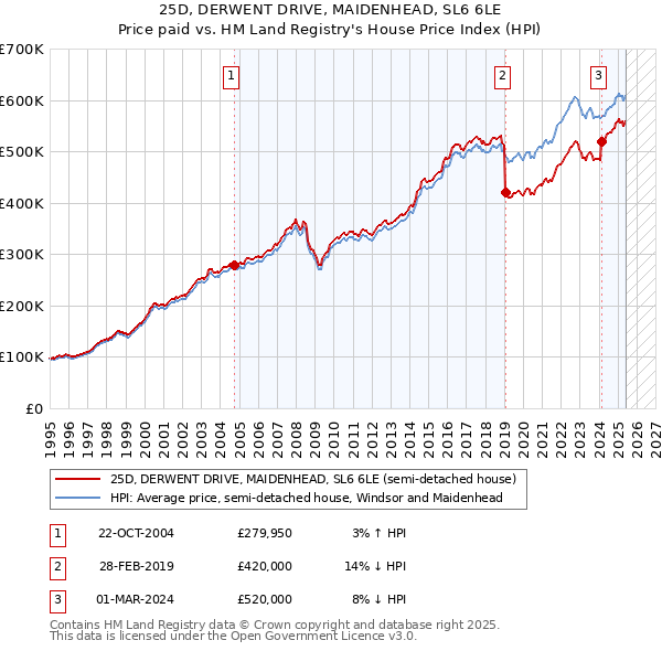 25D, DERWENT DRIVE, MAIDENHEAD, SL6 6LE: Price paid vs HM Land Registry's House Price Index