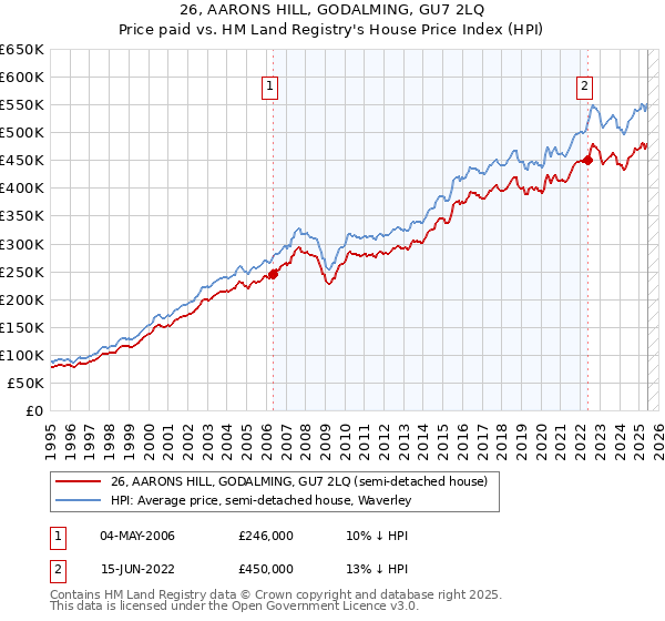 26, AARONS HILL, GODALMING, GU7 2LQ: Price paid vs HM Land Registry's House Price Index