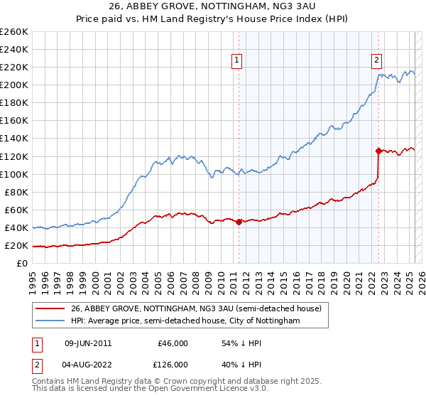 26, ABBEY GROVE, NOTTINGHAM, NG3 3AU: Price paid vs HM Land Registry's House Price Index