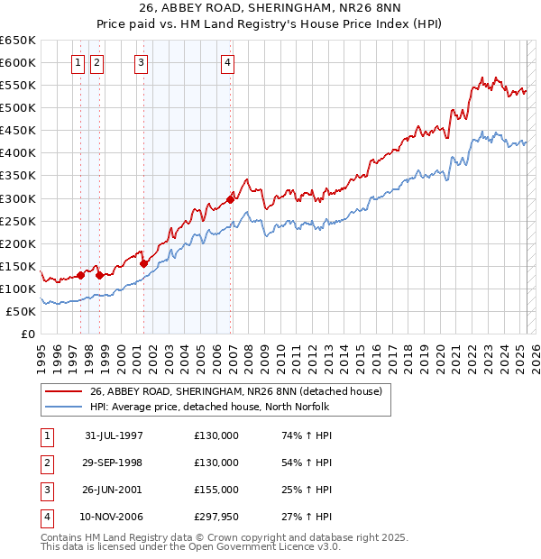 26, ABBEY ROAD, SHERINGHAM, NR26 8NN: Price paid vs HM Land Registry's House Price Index