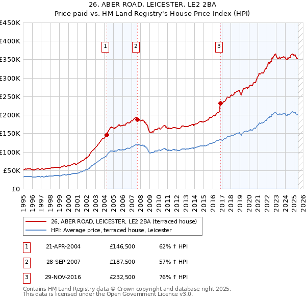 26, ABER ROAD, LEICESTER, LE2 2BA: Price paid vs HM Land Registry's House Price Index