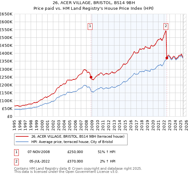 26, ACER VILLAGE, BRISTOL, BS14 9BH: Price paid vs HM Land Registry's House Price Index