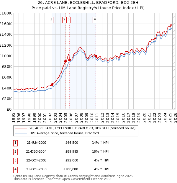 26, ACRE LANE, ECCLESHILL, BRADFORD, BD2 2EH: Price paid vs HM Land Registry's House Price Index