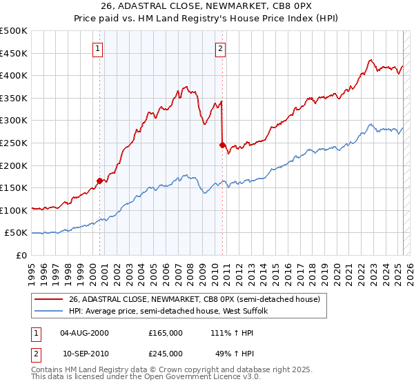 26, ADASTRAL CLOSE, NEWMARKET, CB8 0PX: Price paid vs HM Land Registry's House Price Index