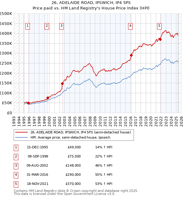 26, ADELAIDE ROAD, IPSWICH, IP4 5PS: Price paid vs HM Land Registry's House Price Index