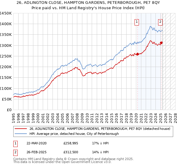 26, ADLINGTON CLOSE, HAMPTON GARDENS, PETERBOROUGH, PE7 8QY: Price paid vs HM Land Registry's House Price Index