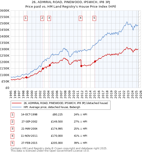 26, ADMIRAL ROAD, PINEWOOD, IPSWICH, IP8 3PJ: Price paid vs HM Land Registry's House Price Index
