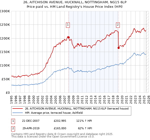 26, AITCHISON AVENUE, HUCKNALL, NOTTINGHAM, NG15 6LP: Price paid vs HM Land Registry's House Price Index