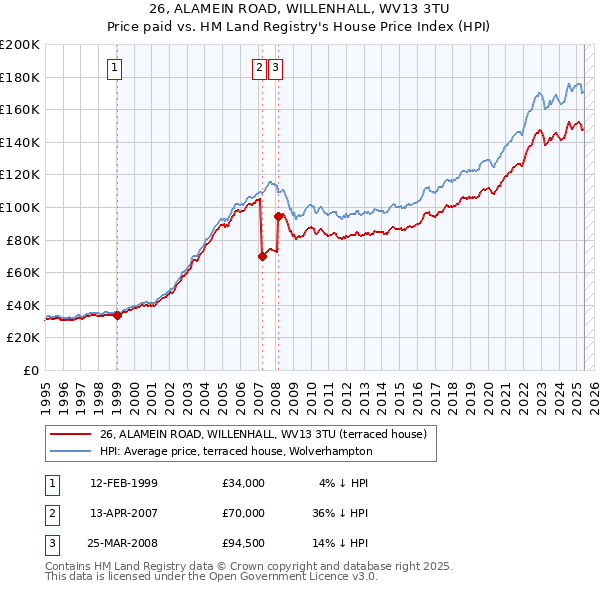 26, ALAMEIN ROAD, WILLENHALL, WV13 3TU: Price paid vs HM Land Registry's House Price Index