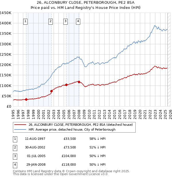 26, ALCONBURY CLOSE, PETERBOROUGH, PE2 8SA: Price paid vs HM Land Registry's House Price Index