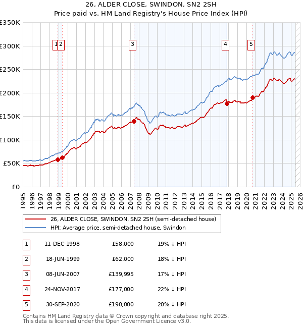 26, ALDER CLOSE, SWINDON, SN2 2SH: Price paid vs HM Land Registry's House Price Index