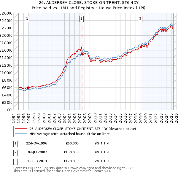 26, ALDERSEA CLOSE, STOKE-ON-TRENT, ST6 4DY: Price paid vs HM Land Registry's House Price Index