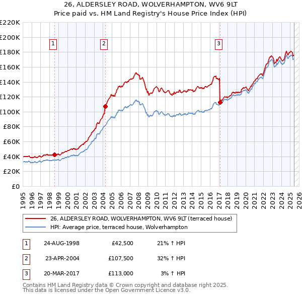 26, ALDERSLEY ROAD, WOLVERHAMPTON, WV6 9LT: Price paid vs HM Land Registry's House Price Index