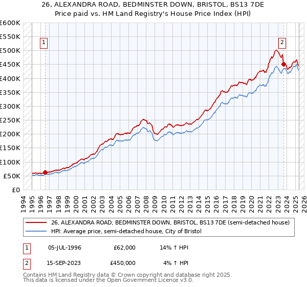 26, ALEXANDRA ROAD, BEDMINSTER DOWN, BRISTOL, BS13 7DE: Price paid vs HM Land Registry's House Price Index