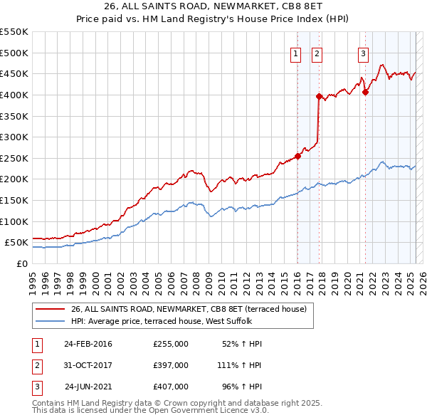 26, ALL SAINTS ROAD, NEWMARKET, CB8 8ET: Price paid vs HM Land Registry's House Price Index