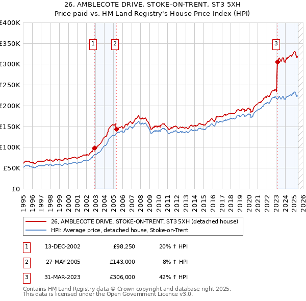 26, AMBLECOTE DRIVE, STOKE-ON-TRENT, ST3 5XH: Price paid vs HM Land Registry's House Price Index