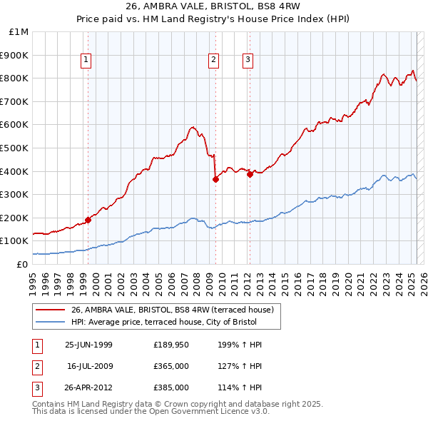 26, AMBRA VALE, BRISTOL, BS8 4RW: Price paid vs HM Land Registry's House Price Index